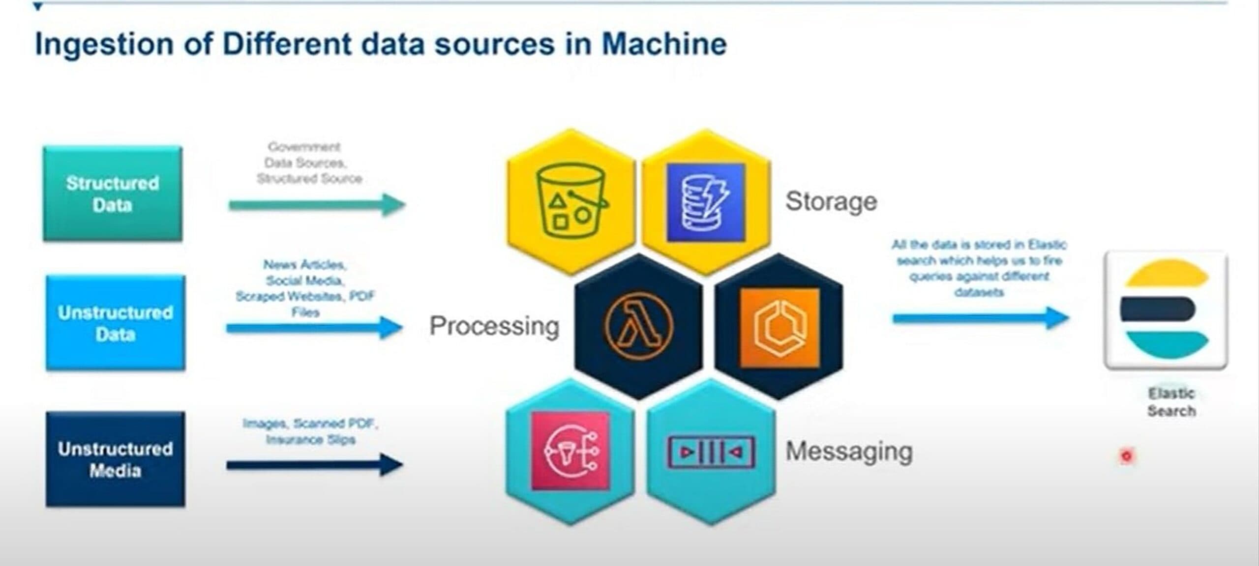 Intelligent Information Extraction from Unstructured Data with Verisk Analytics